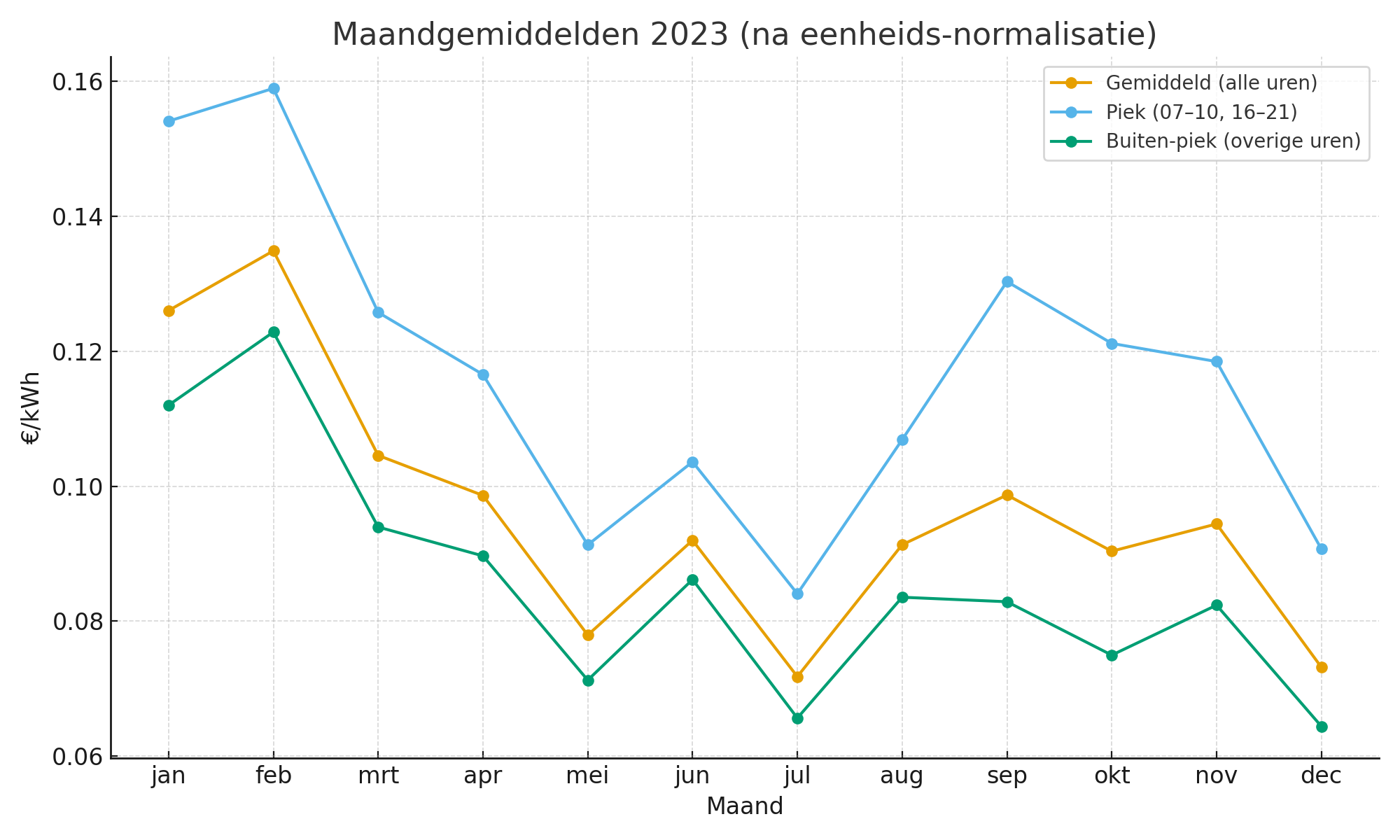 Maandgemiddelden 2023