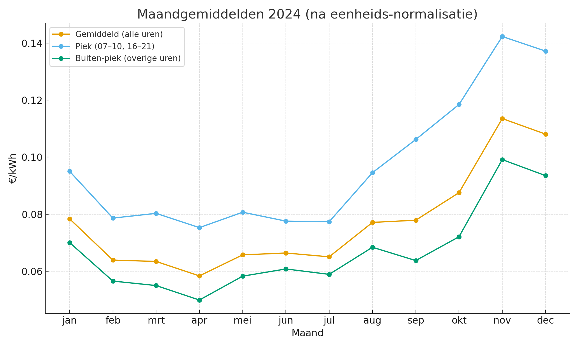 Maandgemiddelden 2024